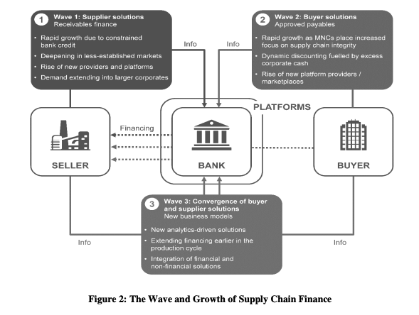 Concept of Financial Supply Chain Management System in Indian Banking Sectors